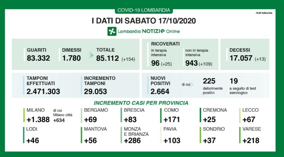 Tabella Lombardia 17 ottobre