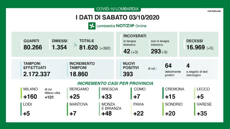 Tabella Lombardia 3 ottobre