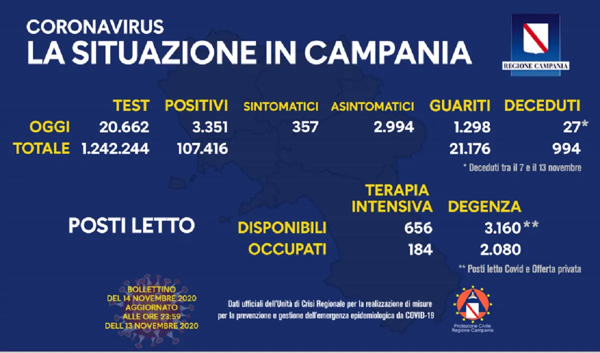 Coronavirus Campania 14 novembre