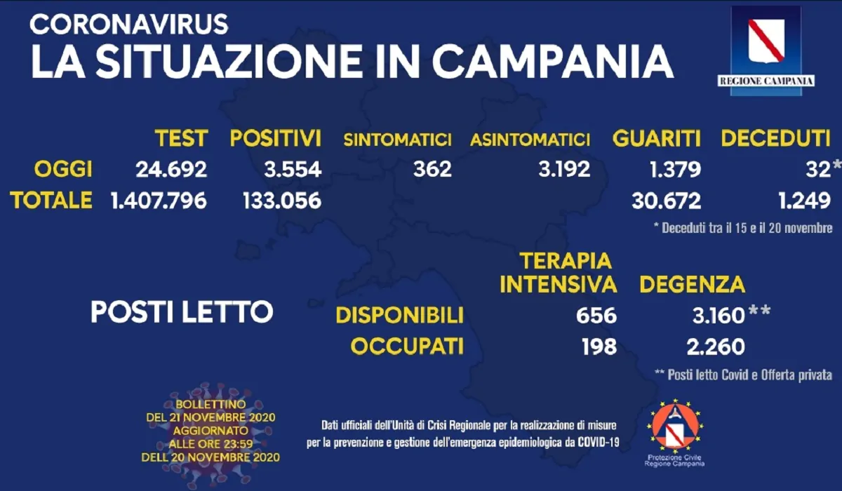Coronavirus Campania 21 novembre