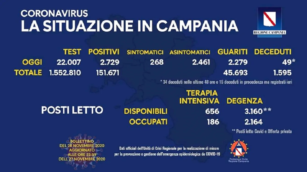Coronavirus Campania 28 novembre 2020