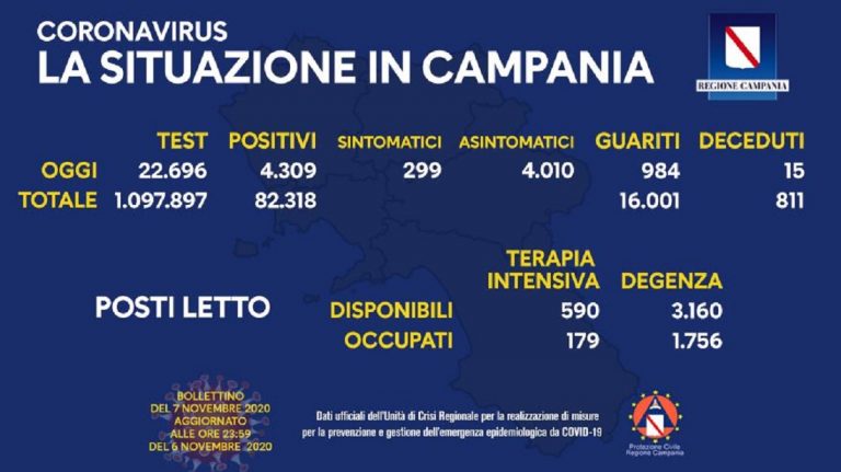 Coronavirus Campania 7 novembre