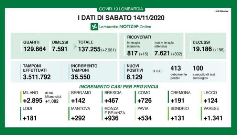 Coronavirus Lombardia 14 novembre 2020
