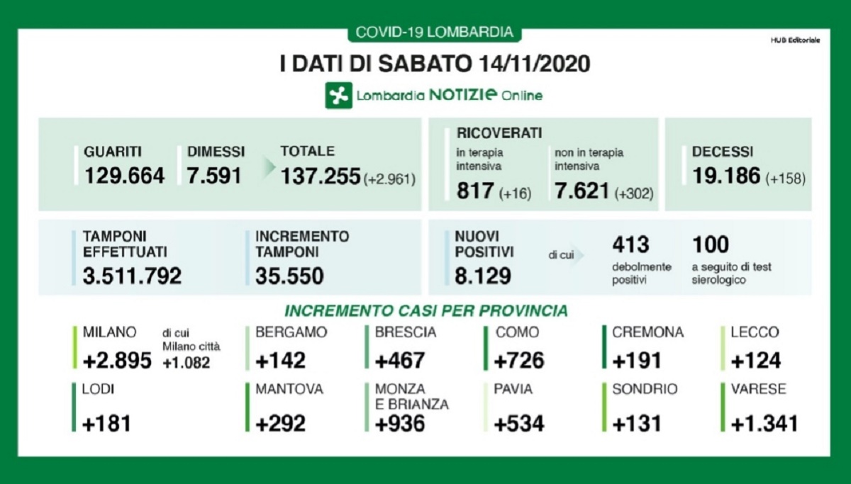 Coronavirus Lombardia 14 novembre 2020