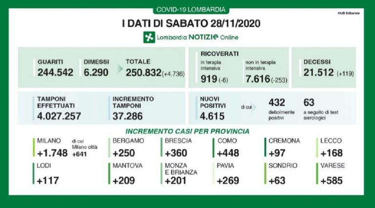Coronavirus Lombardia 28 novembre