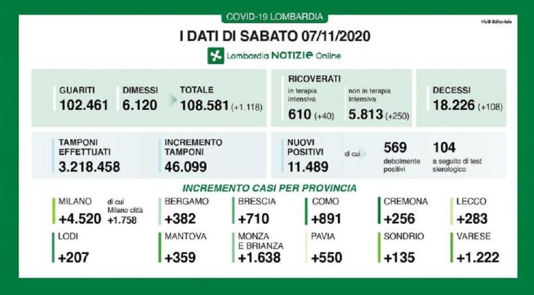 Coronavirus Lombardia 7 novembre