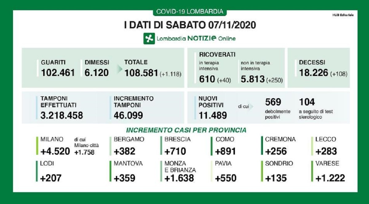 Coronavirus Lombardia 7 novembre