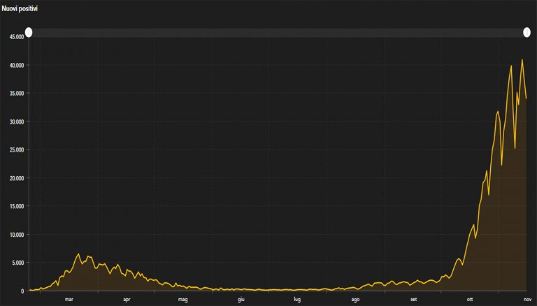 grafico 15 novembre 768x438