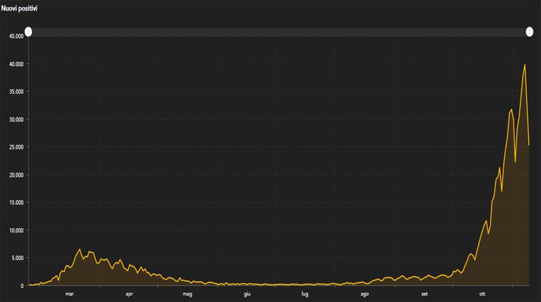 grafico 9 novembre 768x429
