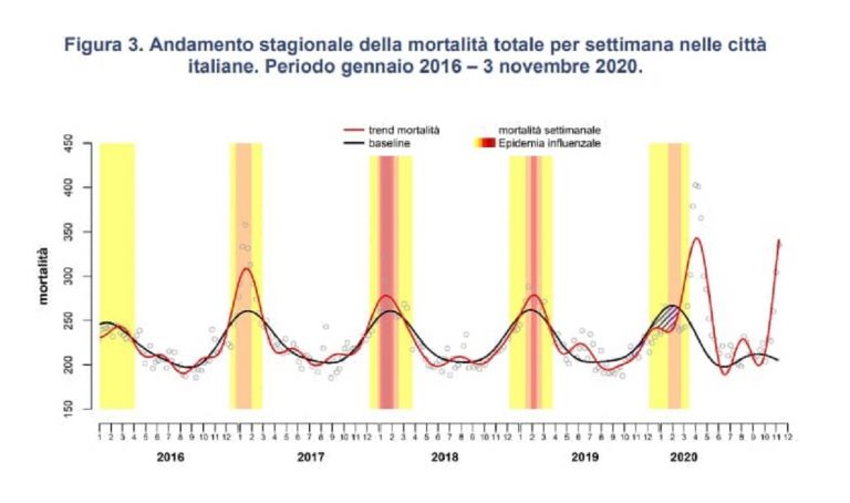 Mortalità eccesso Italia
