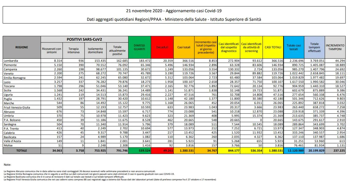 Tabella coronavirus 21 novembre