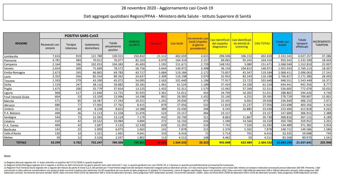 Tabella coronavirus 28 novembre