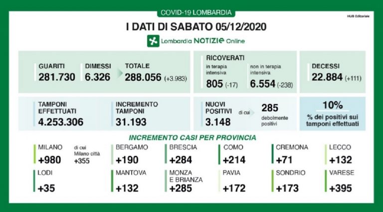 Bilancio Lombardia coronavirus 5 dicembre