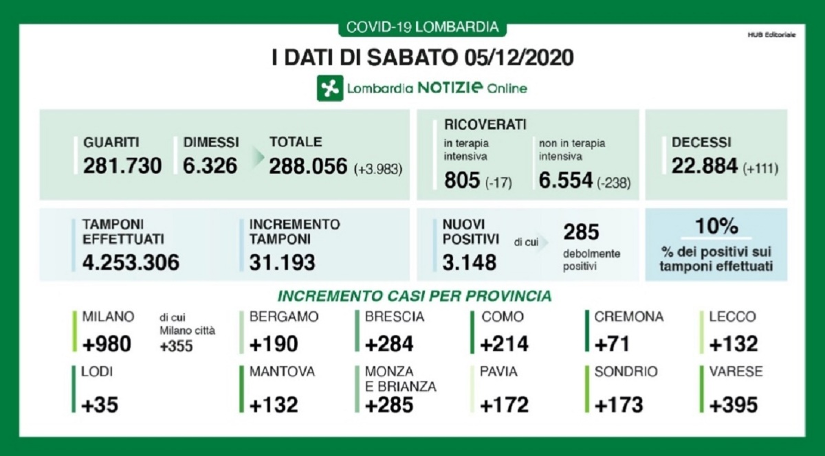 Bilancio Lombardia coronavirus 5 dicembre