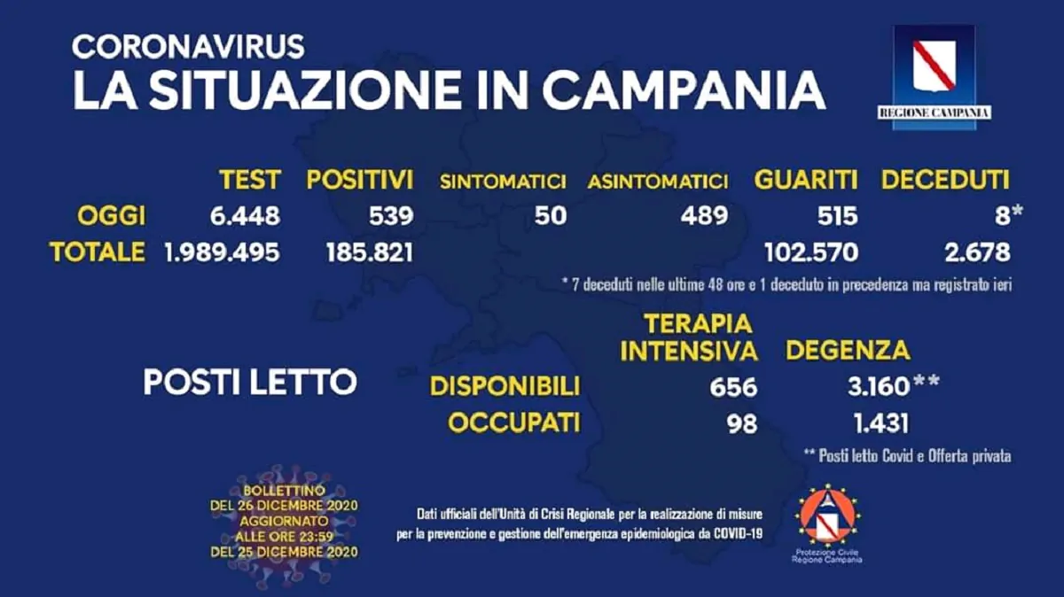 Coronavirus Campania 26 dicembre