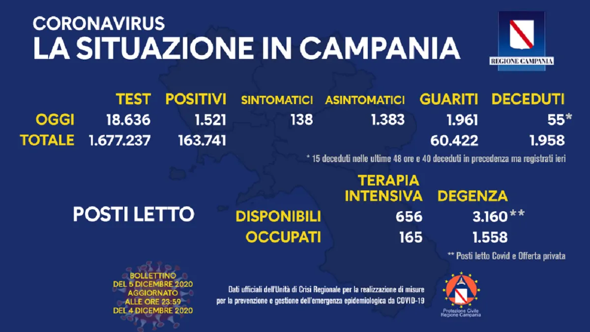 Coronavirus Campania 5 dicembre