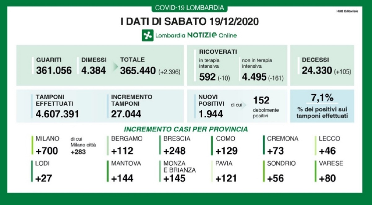 Coronavirus Lombardia 19 dicembre