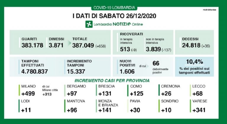 Coronavirus Lombardia 26 dicembre