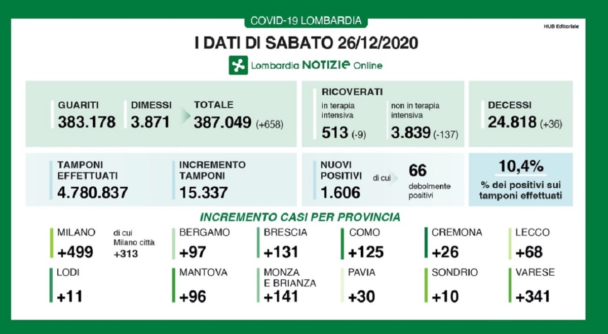 Coronavirus Lombardia 26 dicembre