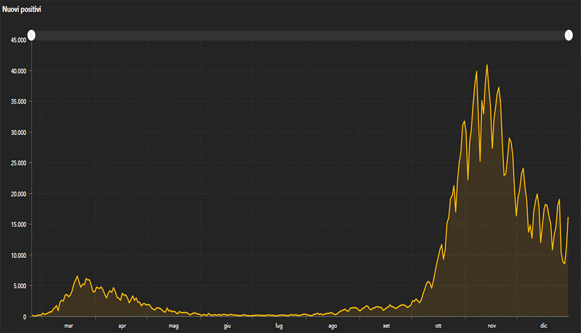 grafico 30 dicembre