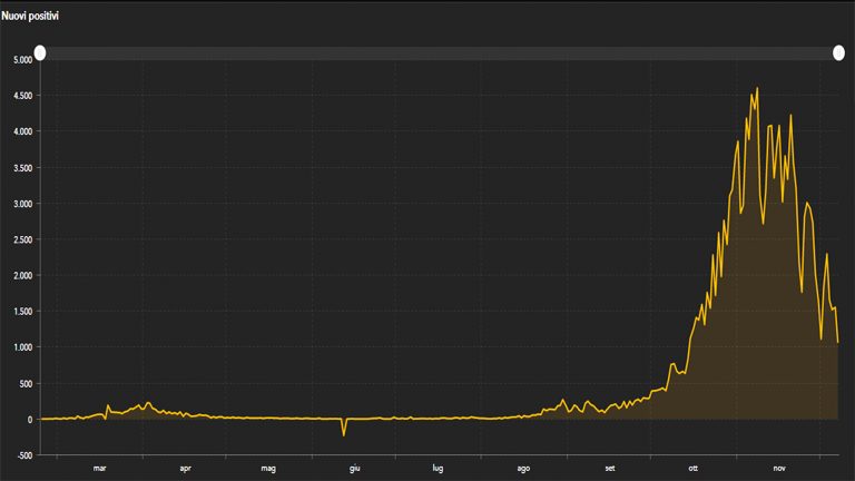 grafico 7 dicembre 768x432
