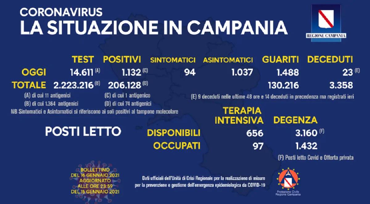 Coronavirus Campania 16 gennaio 2021