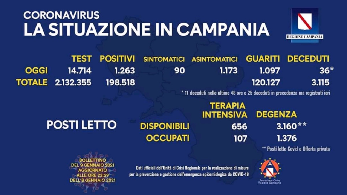 Coronavirus Campania 9 gennaio