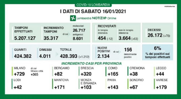 Coronavirus Lombardia 16 gennaio