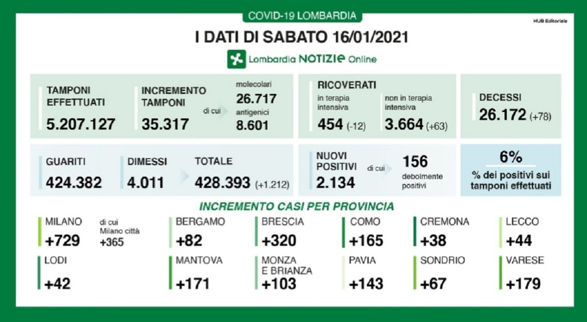 Coronavirus Lombardia 16 gennaio