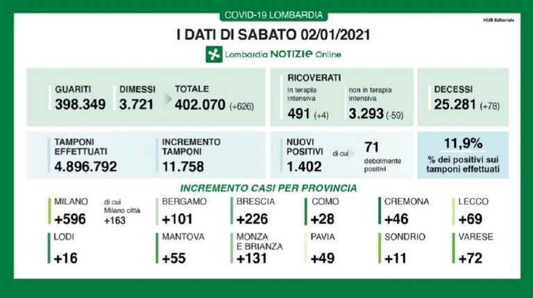 Coronavirus Lombardia 2 gennaio 2021