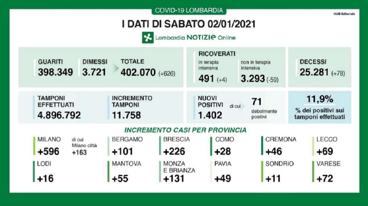Coronavirus Lombardia 2 gennaio 2021