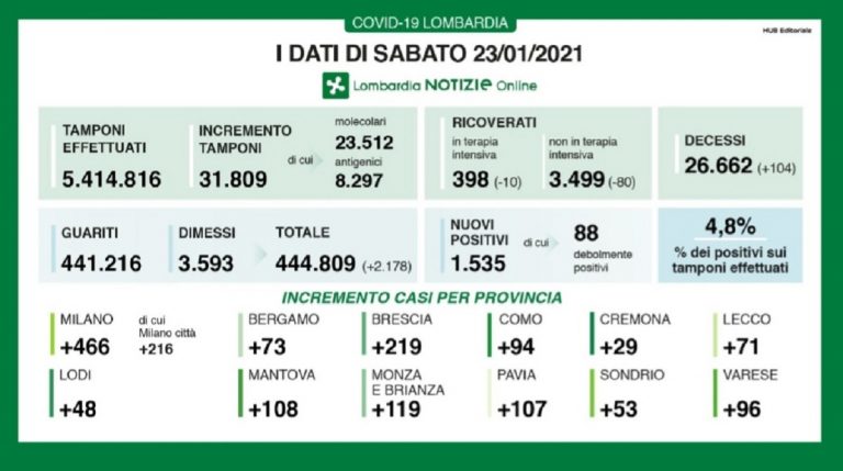 Coronavirus Lombardia 23 gennaio