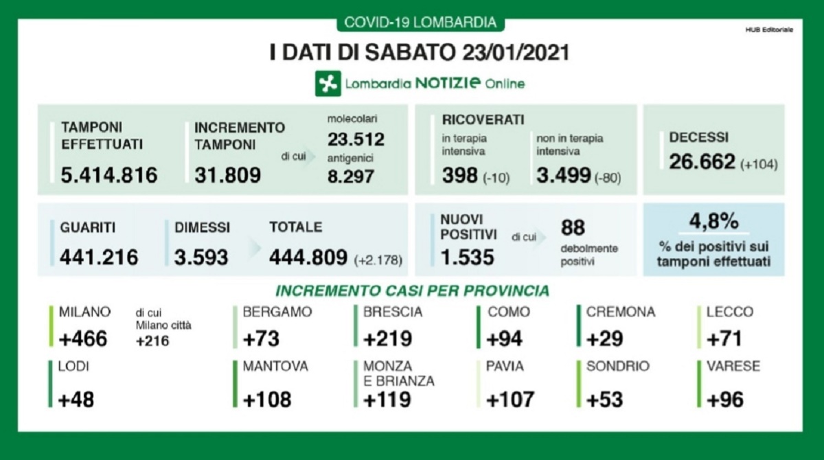 Coronavirus Lombardia 23 gennaio