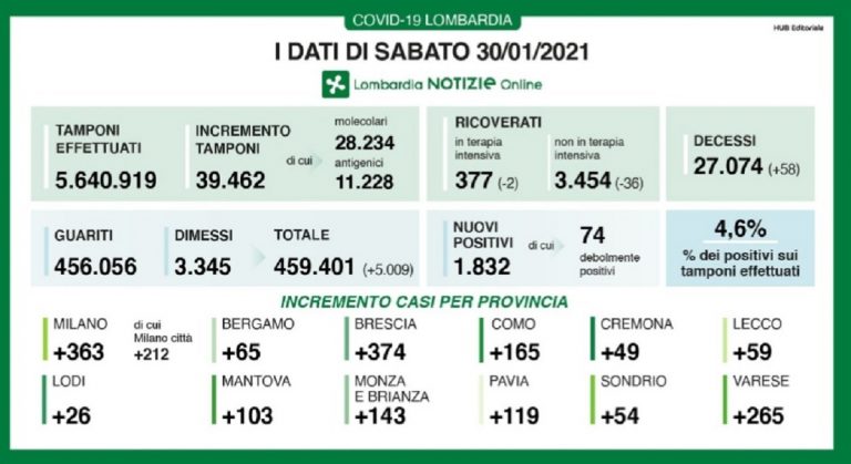 Coronavirus Lombardia 30 gennaio
