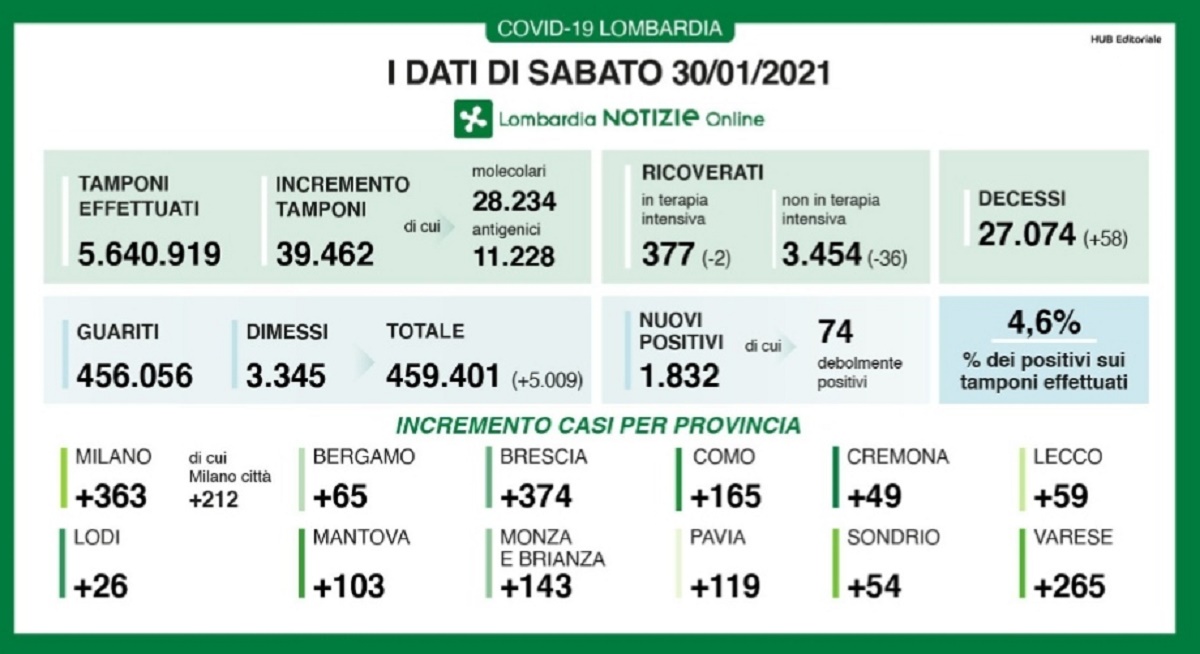 Coronavirus Lombardia 30 gennaio