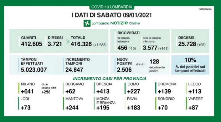 Coronavirus Lombardia 9 gennaio 2021