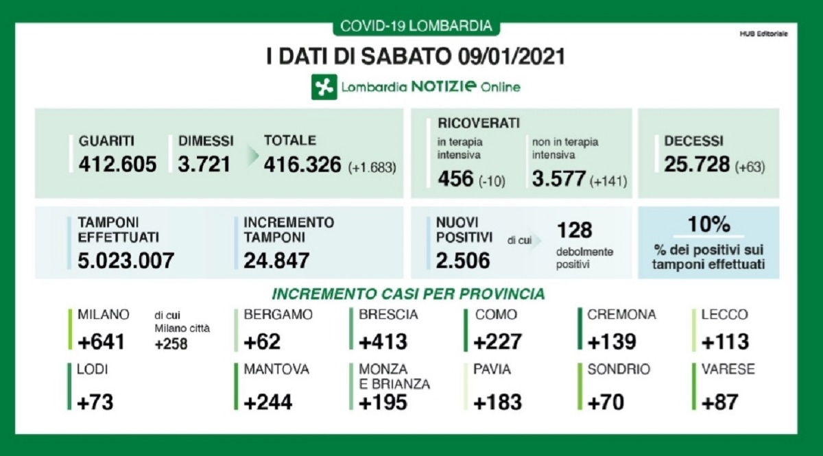 Coronavirus Lombardia 9 gennaio 2021