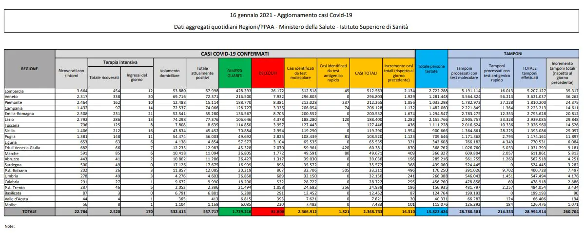 tabella coronavirus 16 gennaio