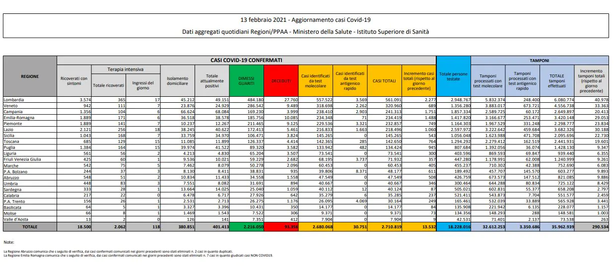 Tabella coronavirus 13 febbraio 2021