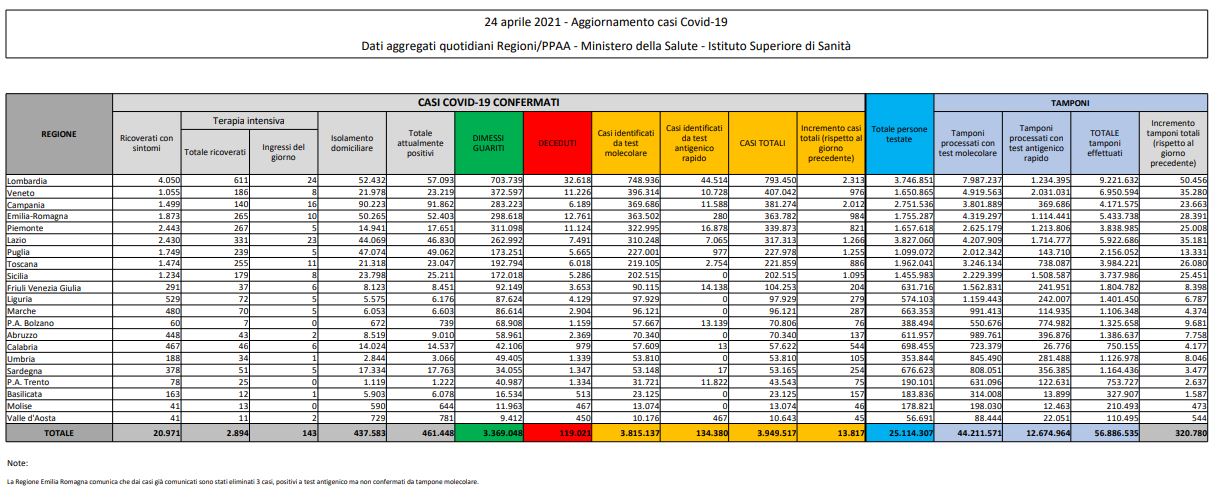 tabella coronavirus 24 aprile