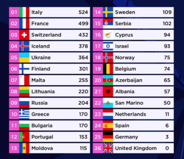 Classifica finale Eurovision