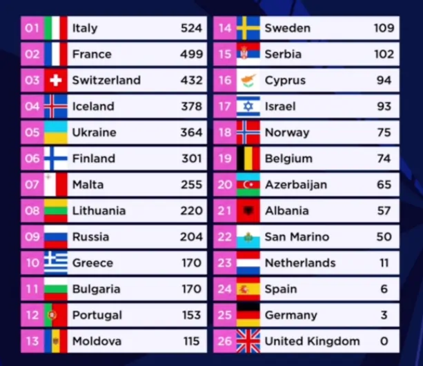Classifica finale Eurovision