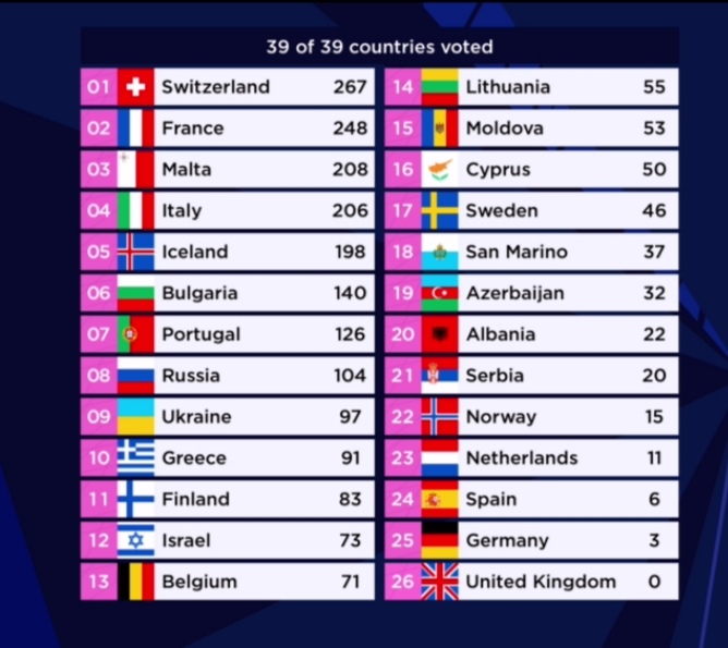 Classifica provvisoria eurovision