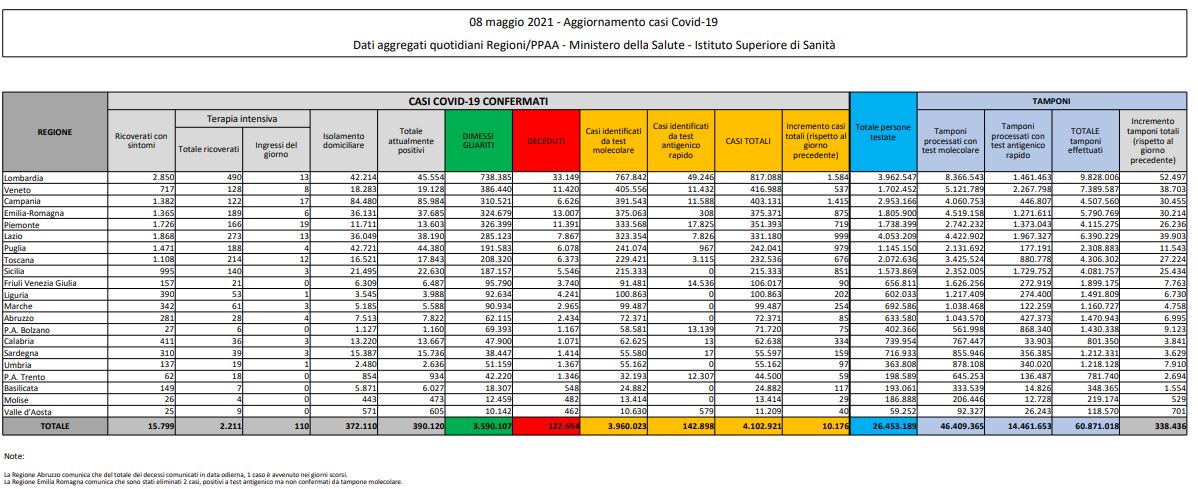 coronavirus tabella 8 maggio