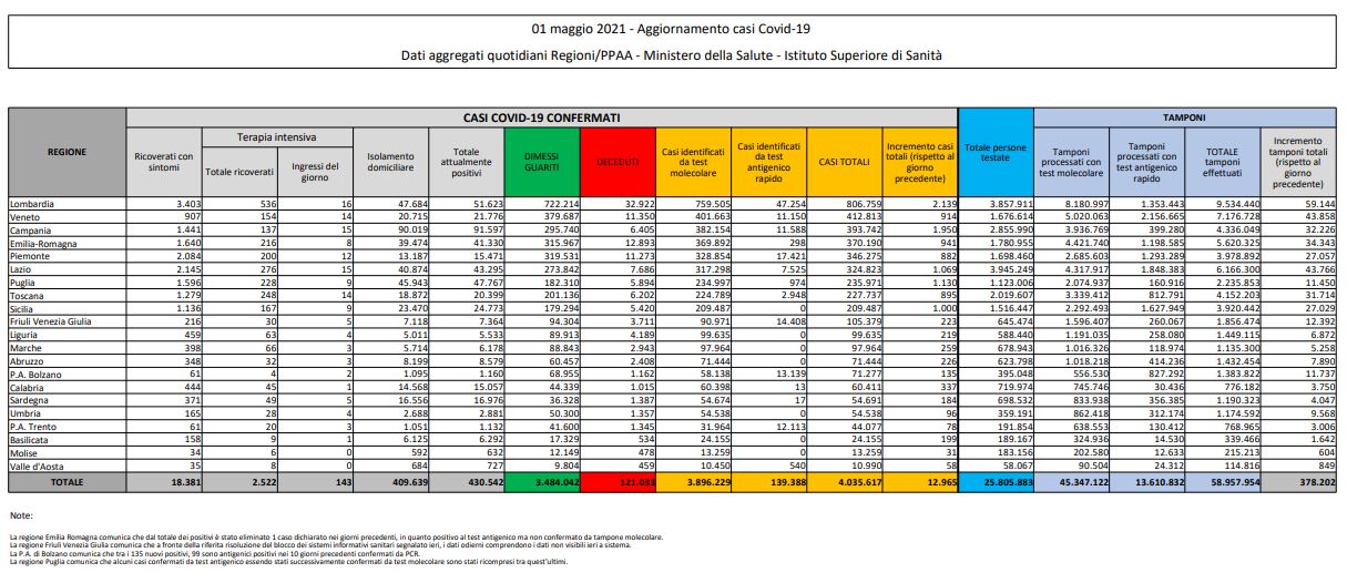 Tabella coronavirus 1 maggio 2021