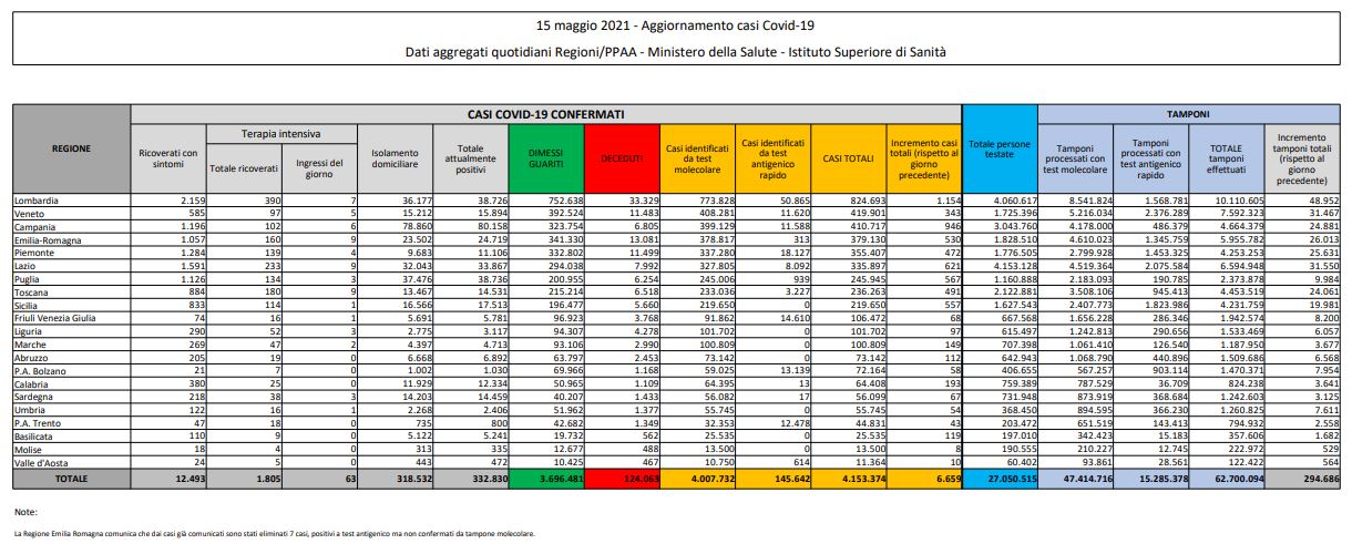 Tabella coronavirus 15 maggio