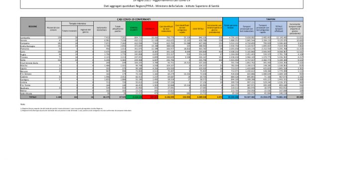 covid dati regionali 19 luglio 2021 678x381