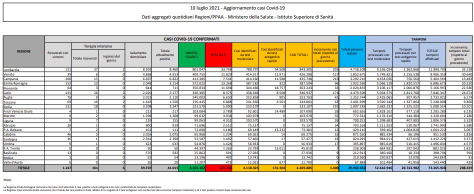 Tabella coronavirus 10 luglio