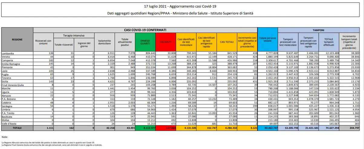 Tabella coronavirus 17 luglio