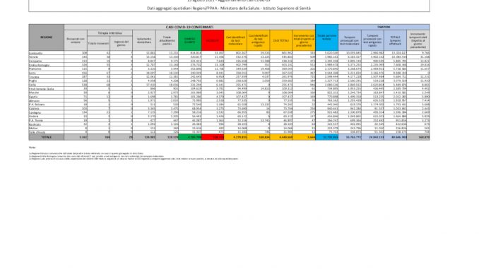 dpc covid19 ita scheda regioni 20210815 678x381